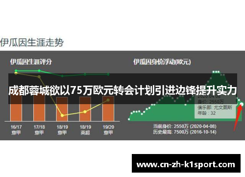 成都蓉城欲以75万欧元转会计划引进边锋提升实力